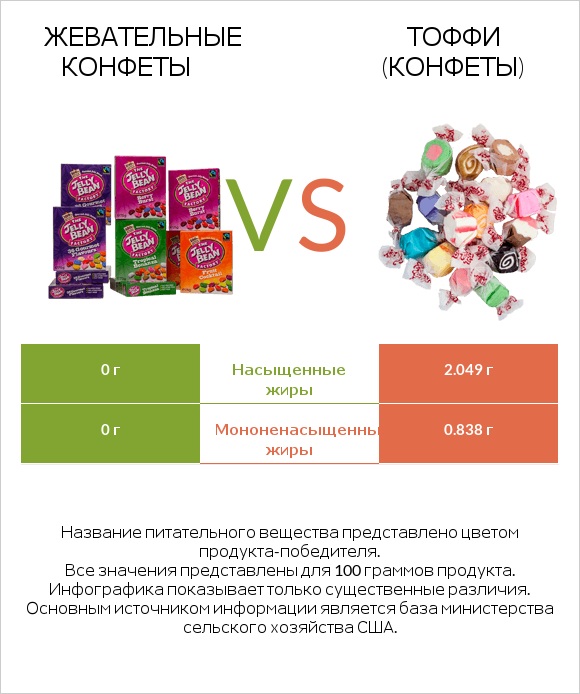 Жевательные конфеты vs Тоффи (конфеты) infographic