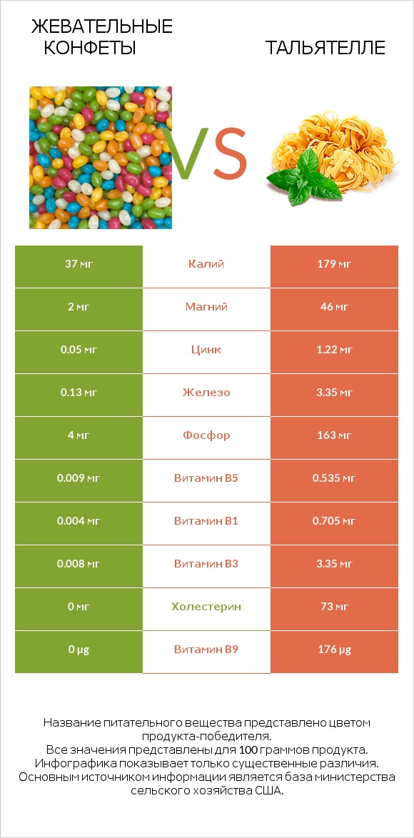 Жевательные конфеты vs Тальятелле infographic