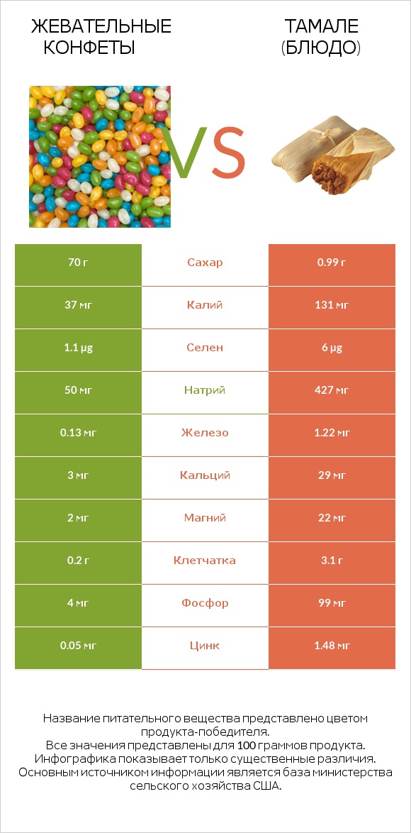 Жевательные конфеты vs Тамале (блюдо) infographic