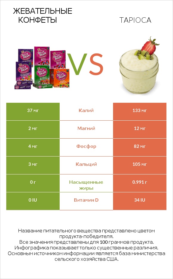 Жевательные конфеты vs Tapioca infographic
