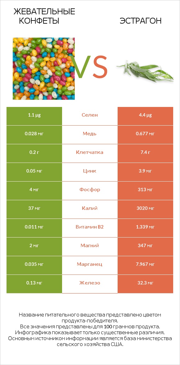 Жевательные конфеты vs Эстрагон infographic