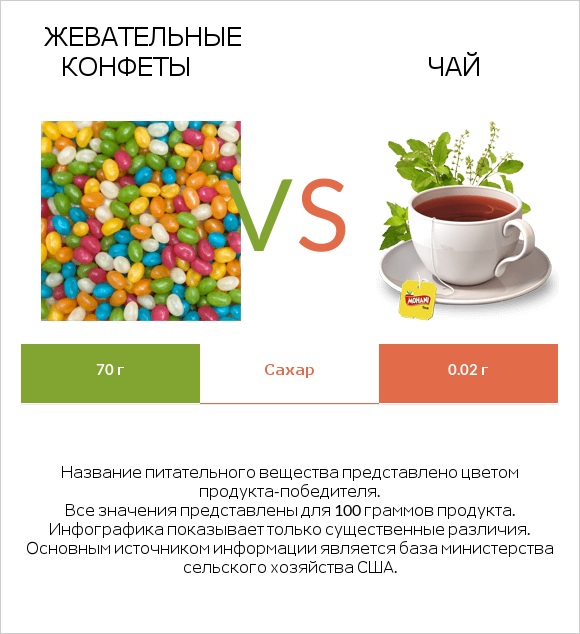 Жевательные конфеты vs Чай infographic