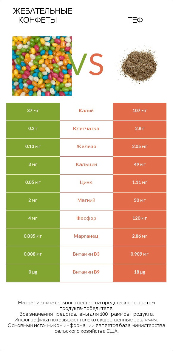 Жевательные конфеты vs Теф infographic