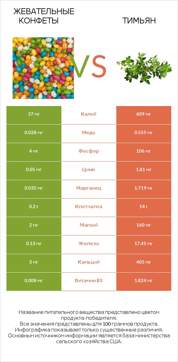 Жевательные конфеты vs Тимьян infographic