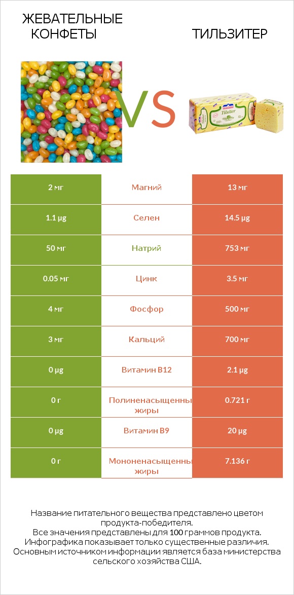 Жевательные конфеты vs Тильзитер infographic