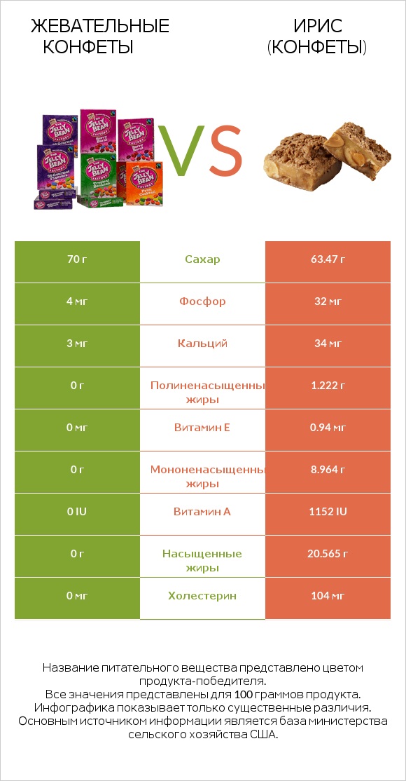 Жевательные конфеты vs Ирис (конфеты) infographic