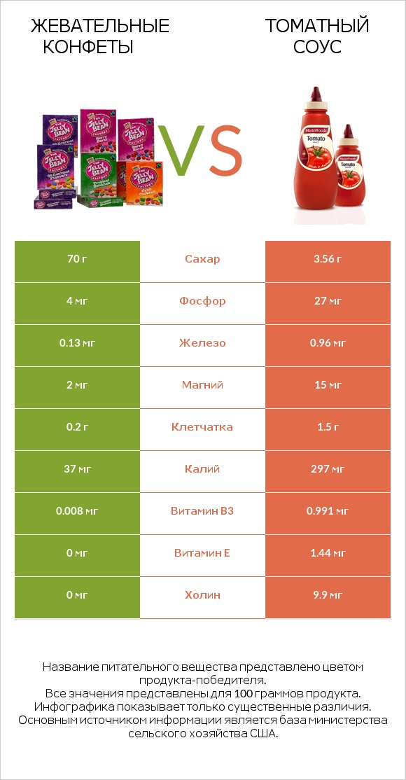 Жевательные конфеты vs Томатный соус infographic