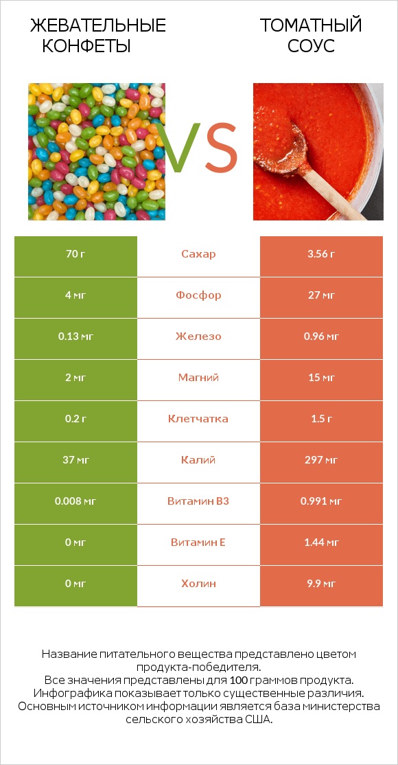 Жевательные конфеты vs Томатный соус infographic