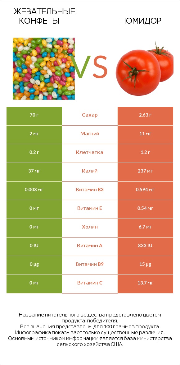 Жевательные конфеты vs Помидор  infographic