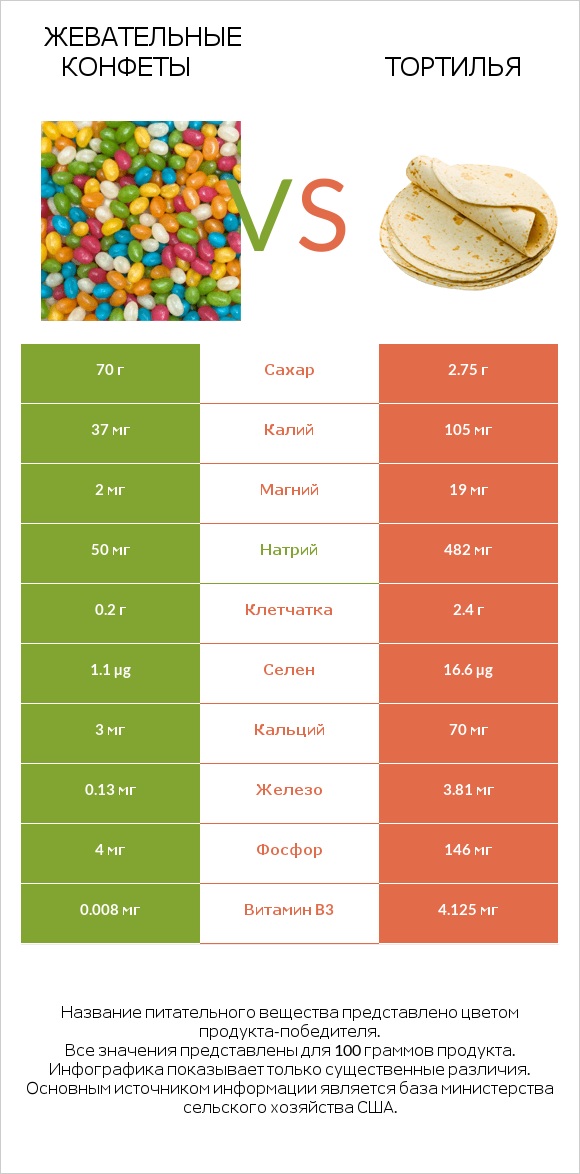 Жевательные конфеты vs Тортилья infographic