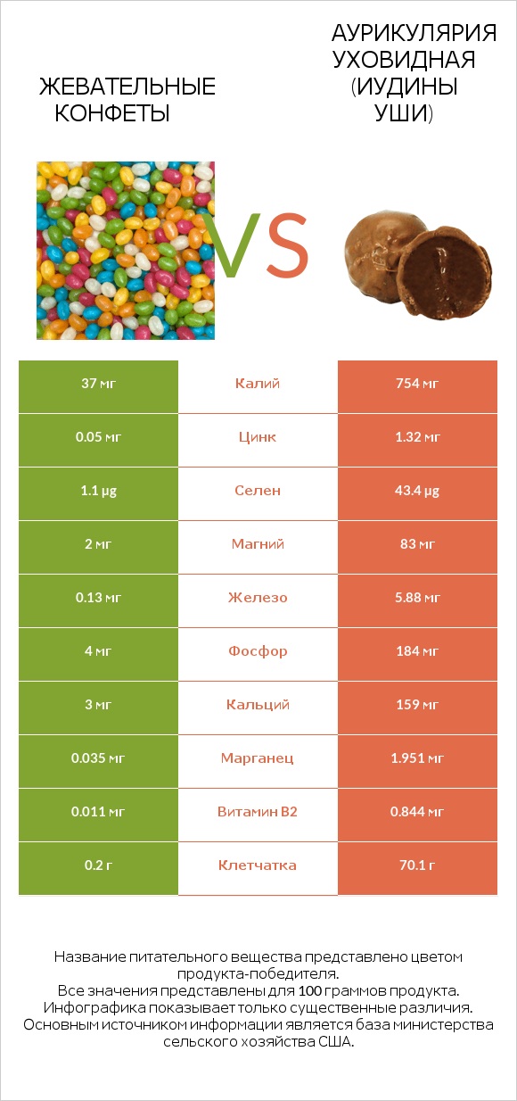 Жевательные конфеты vs Аурикулярия уховидная (Иудины уши) infographic