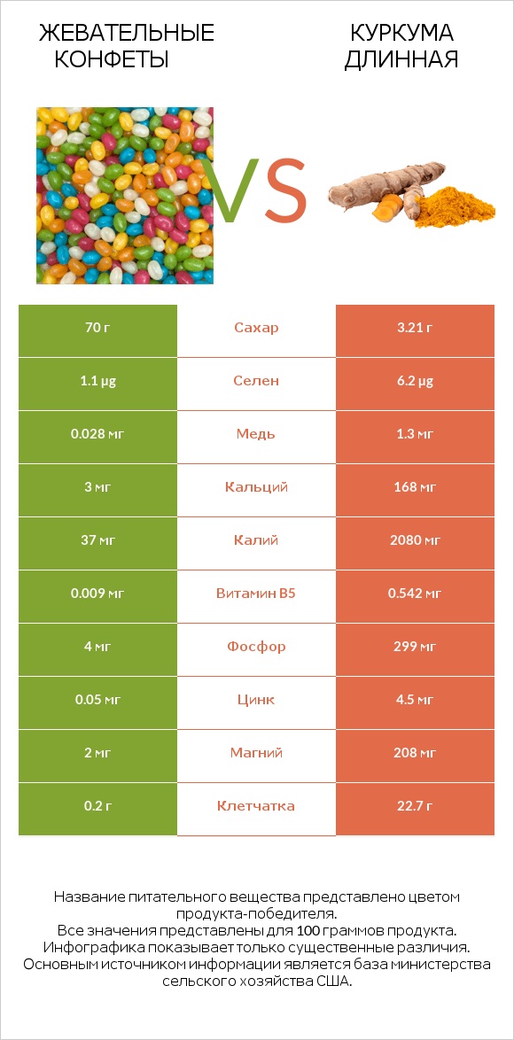 Жевательные конфеты vs Куркума длинная infographic