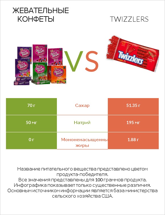Жевательные конфеты vs Twizzlers infographic