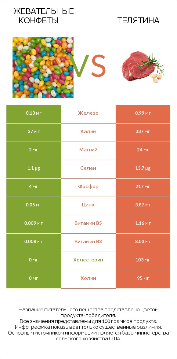 Жевательные конфеты vs Телятина infographic