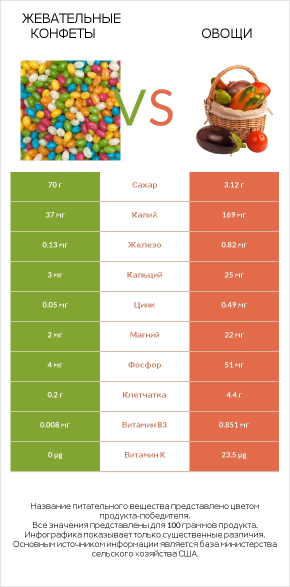 Жевательные конфеты vs Овощи infographic