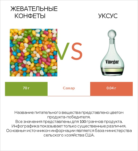 Жевательные конфеты vs Уксус infographic