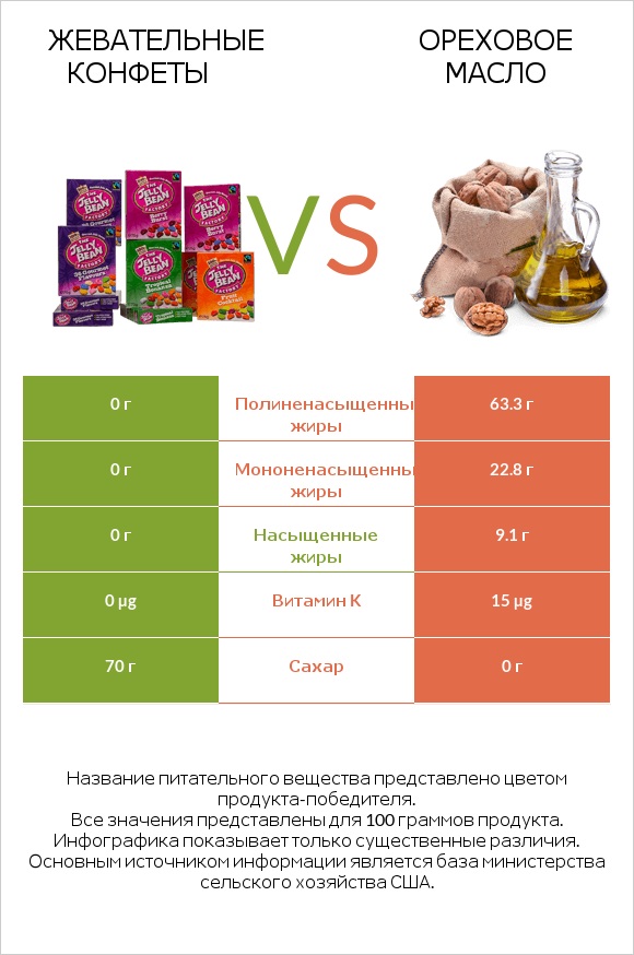 Жевательные конфеты vs Ореховое масло infographic