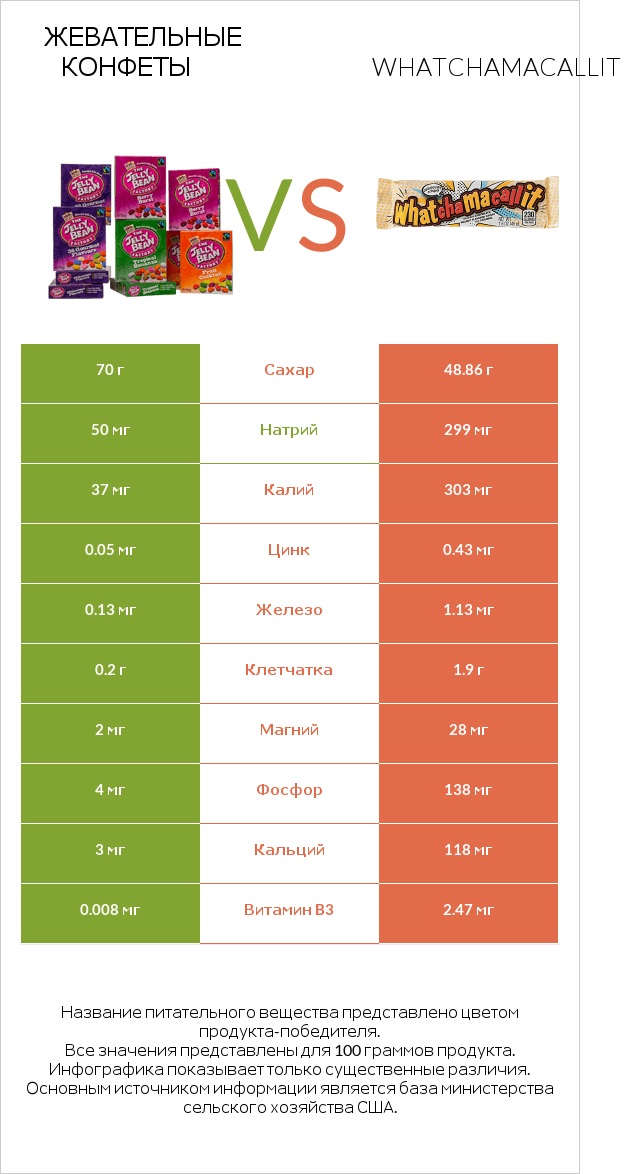 Жевательные конфеты vs Whatchamacallit infographic