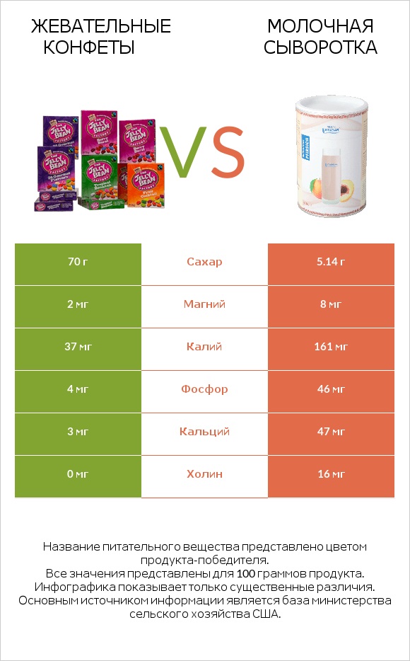 Жевательные конфеты vs Молочная сыворотка infographic