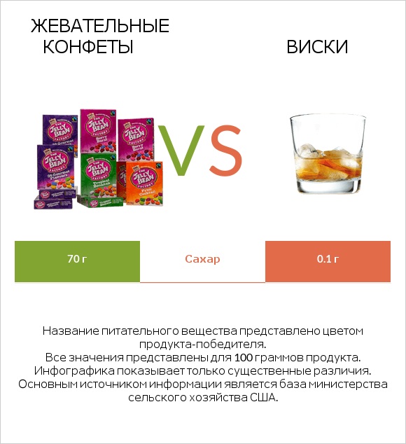 Жевательные конфеты vs Виски infographic