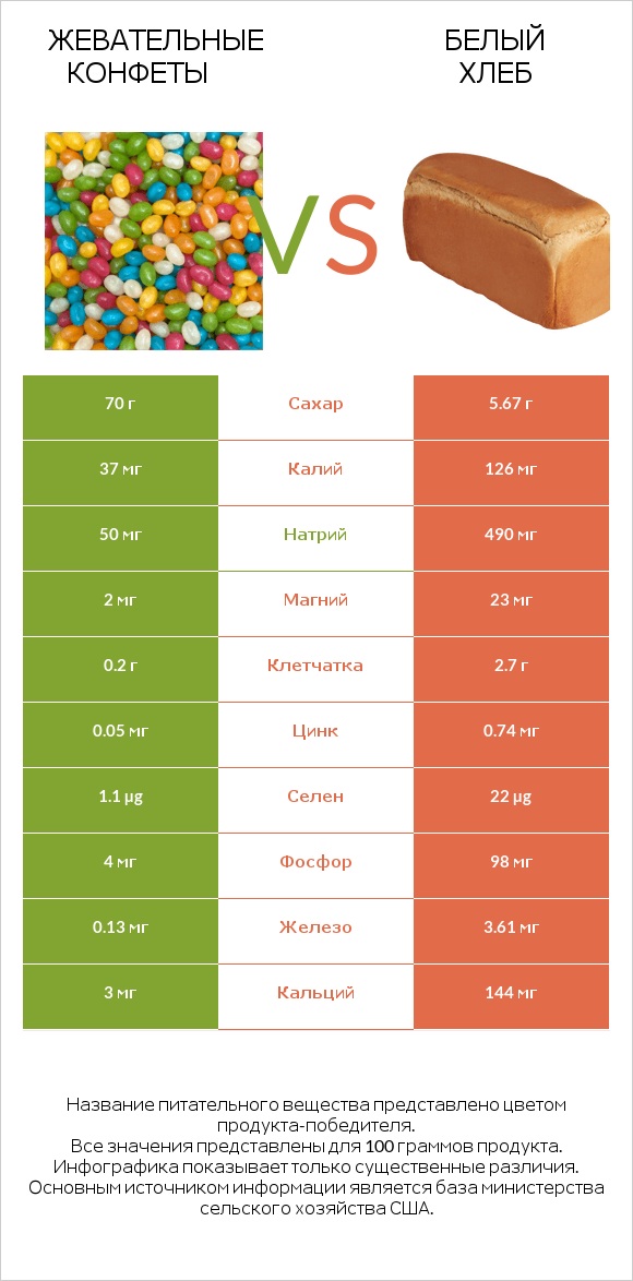 Жевательные конфеты vs Белый Хлеб infographic