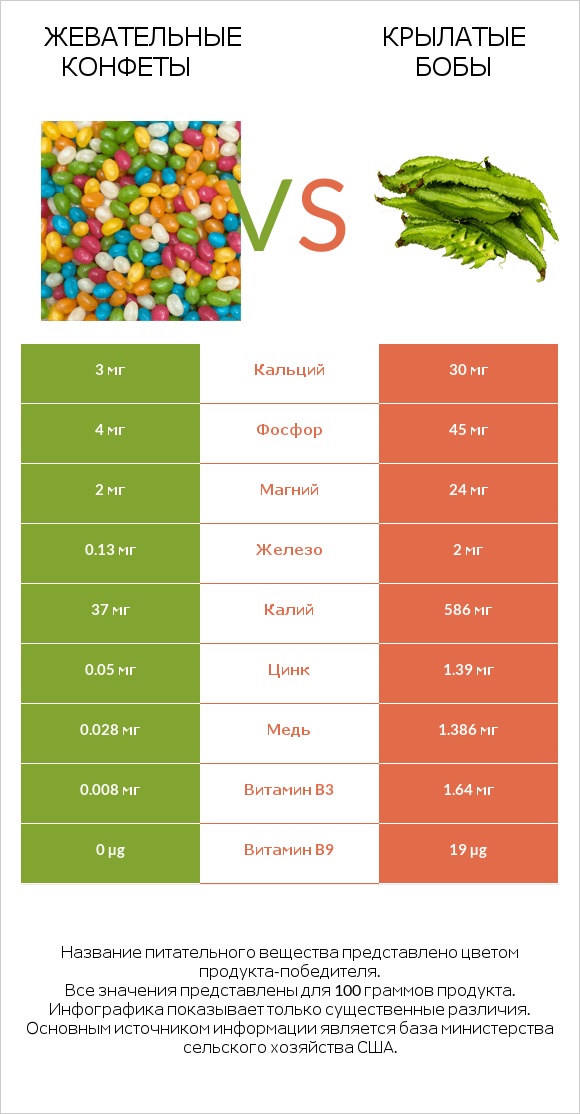 Жевательные конфеты vs Крылатые бобы infographic