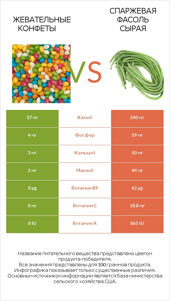 Жевательные конфеты vs Спаржевая фасоль сырая infographic
