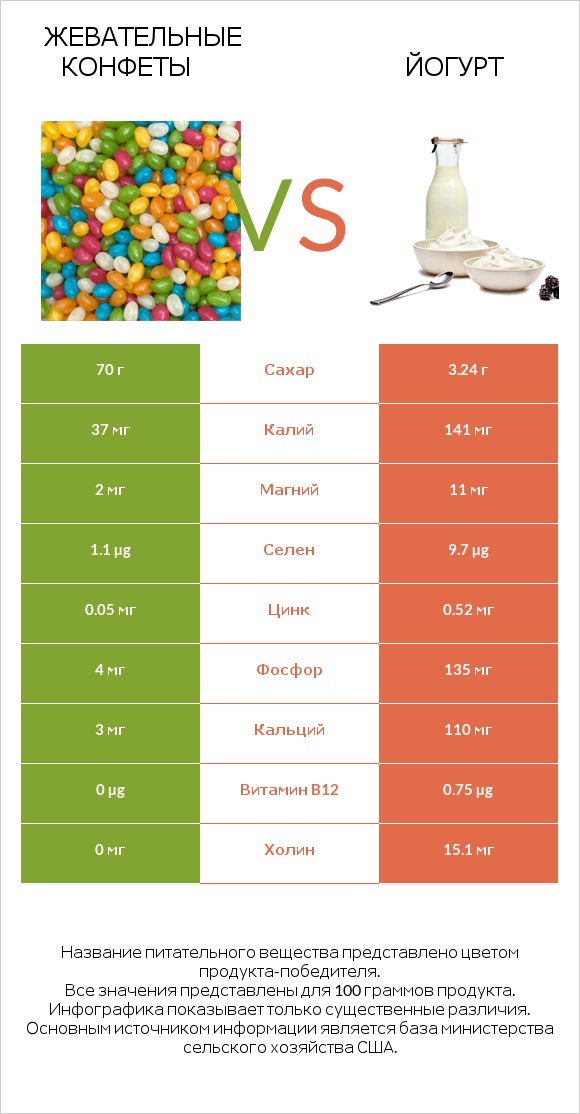 Жевательные конфеты vs Йогурт infographic
