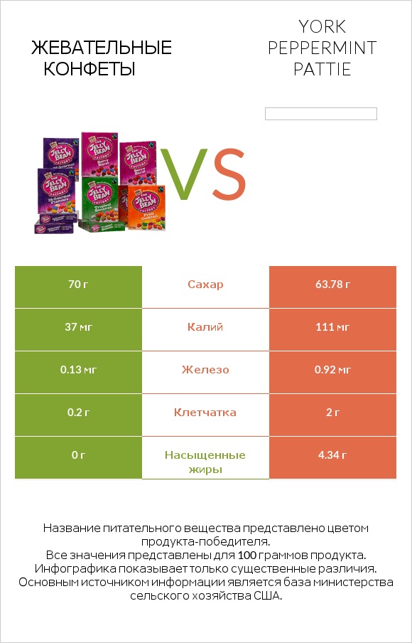 Жевательные конфеты vs York peppermint pattie infographic