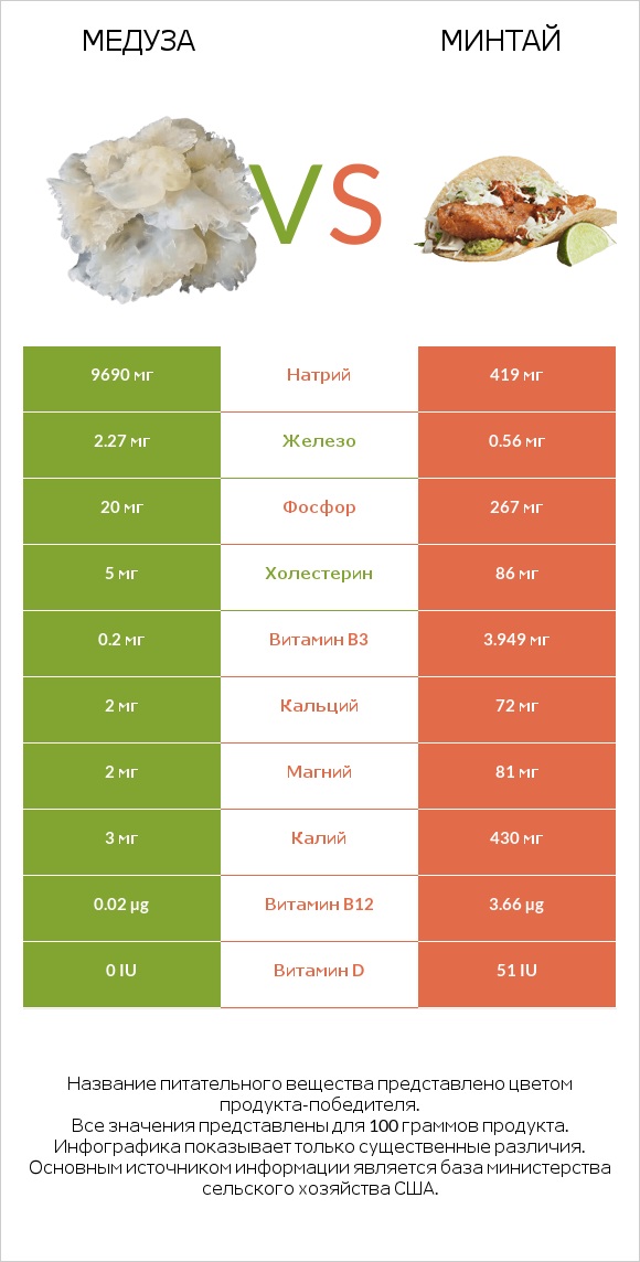 Медуза vs Минтай infographic