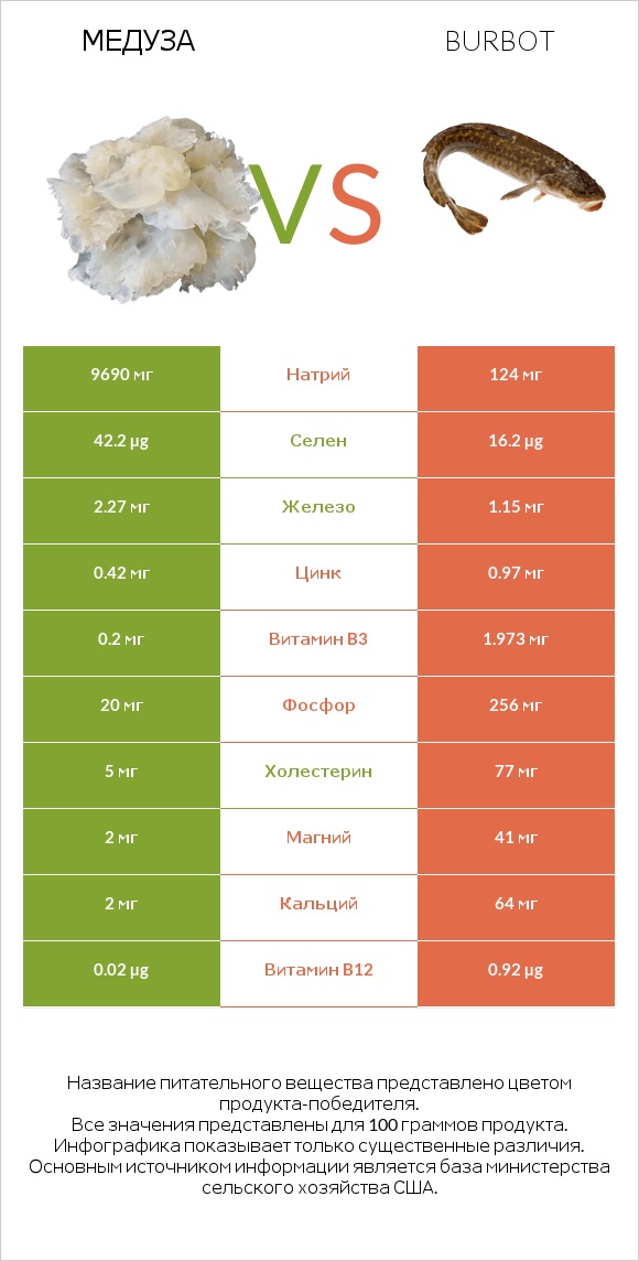 Медуза vs Burbot infographic