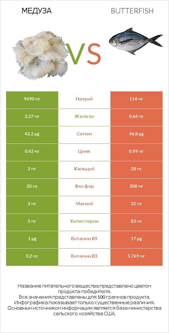 Медуза vs Butterfish infographic