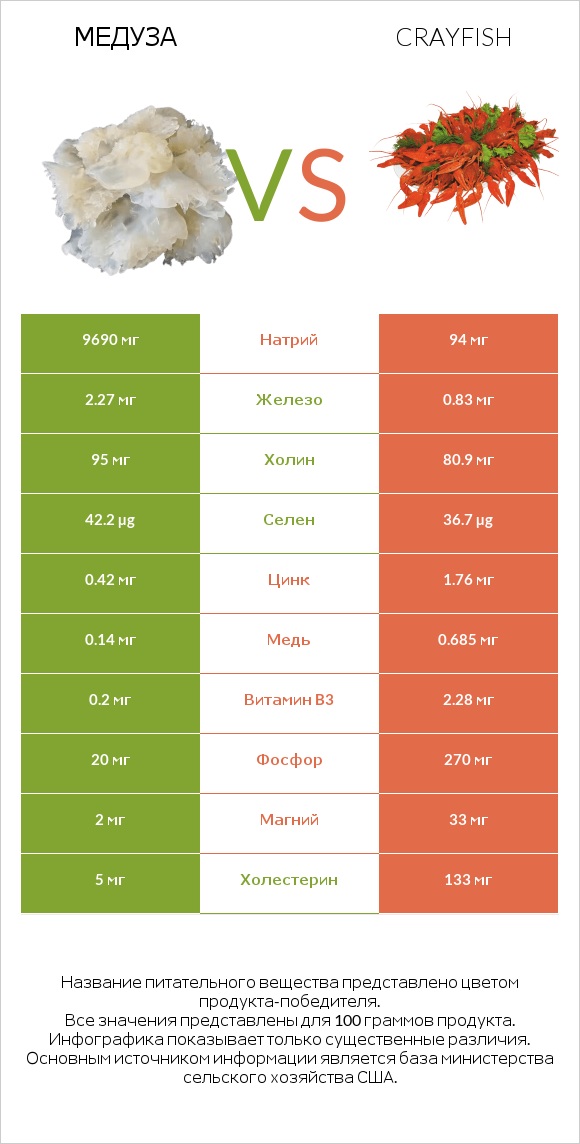 Медуза vs Crayfish infographic