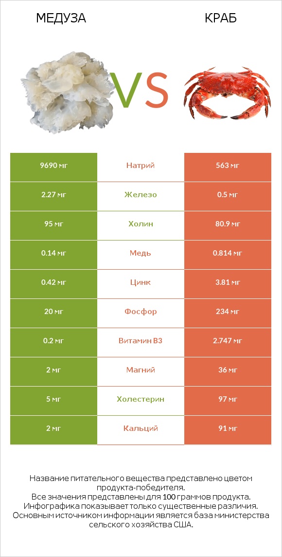 Медуза vs Краб infographic