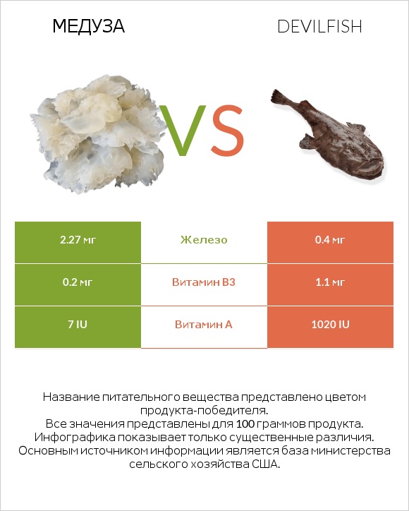 Медуза vs Devilfish infographic