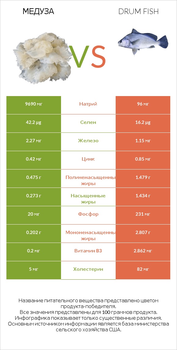 Медуза vs Drum fish infographic