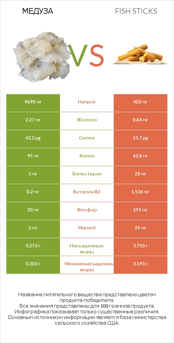 Медуза vs Fish sticks infographic