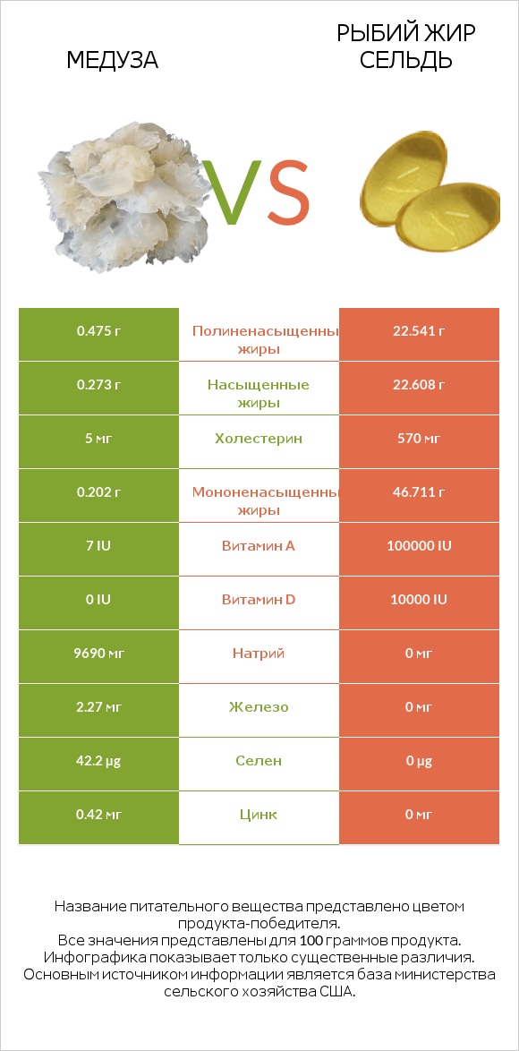 Медуза vs Рыбий жир сельдь infographic