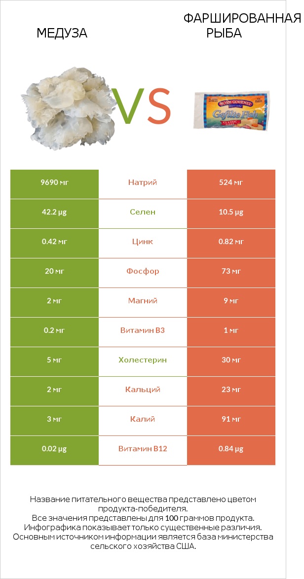 Медуза vs Фаршированная рыба infographic