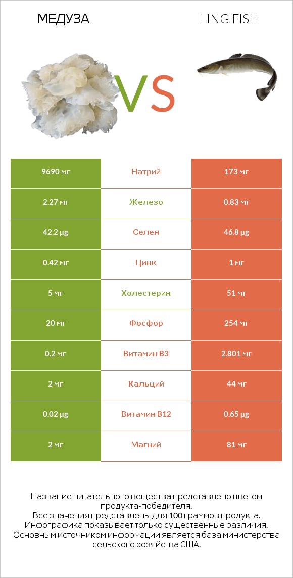 Медуза vs Ling fish infographic