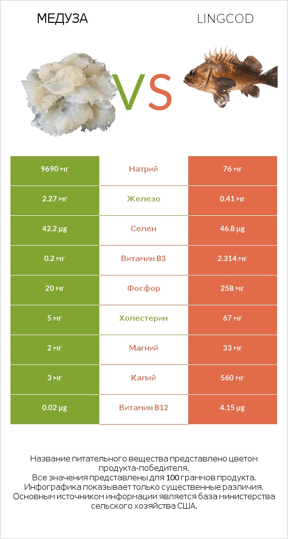 Медуза vs Lingcod infographic