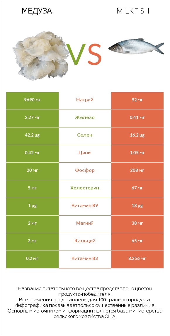 Медуза vs Milkfish infographic