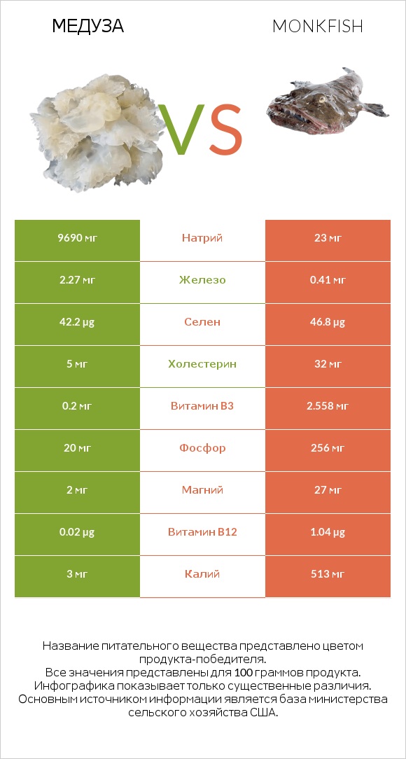 Медуза vs Monkfish infographic