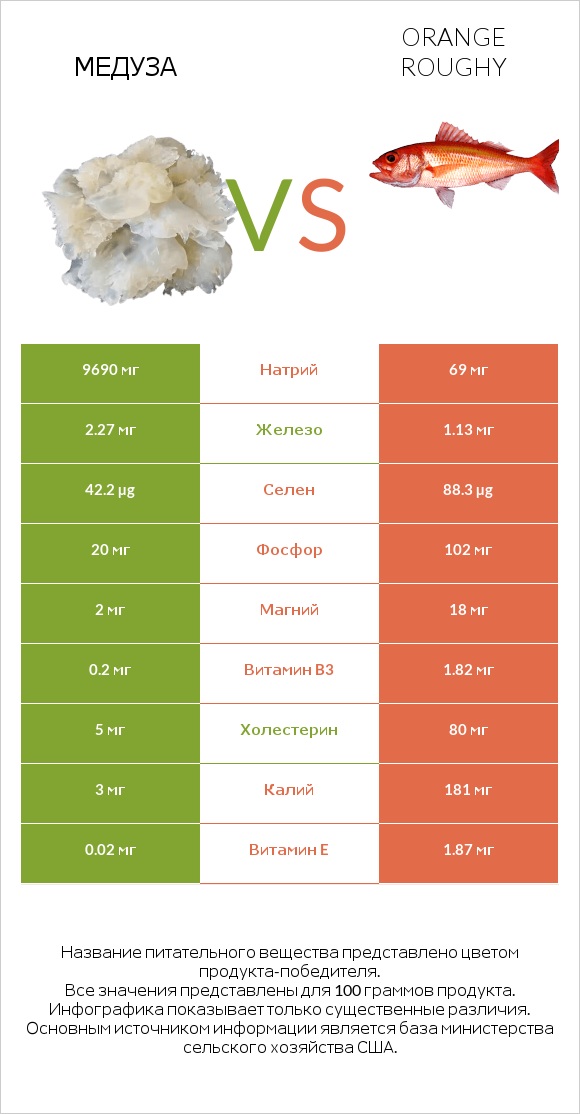 Медуза vs Orange roughy infographic