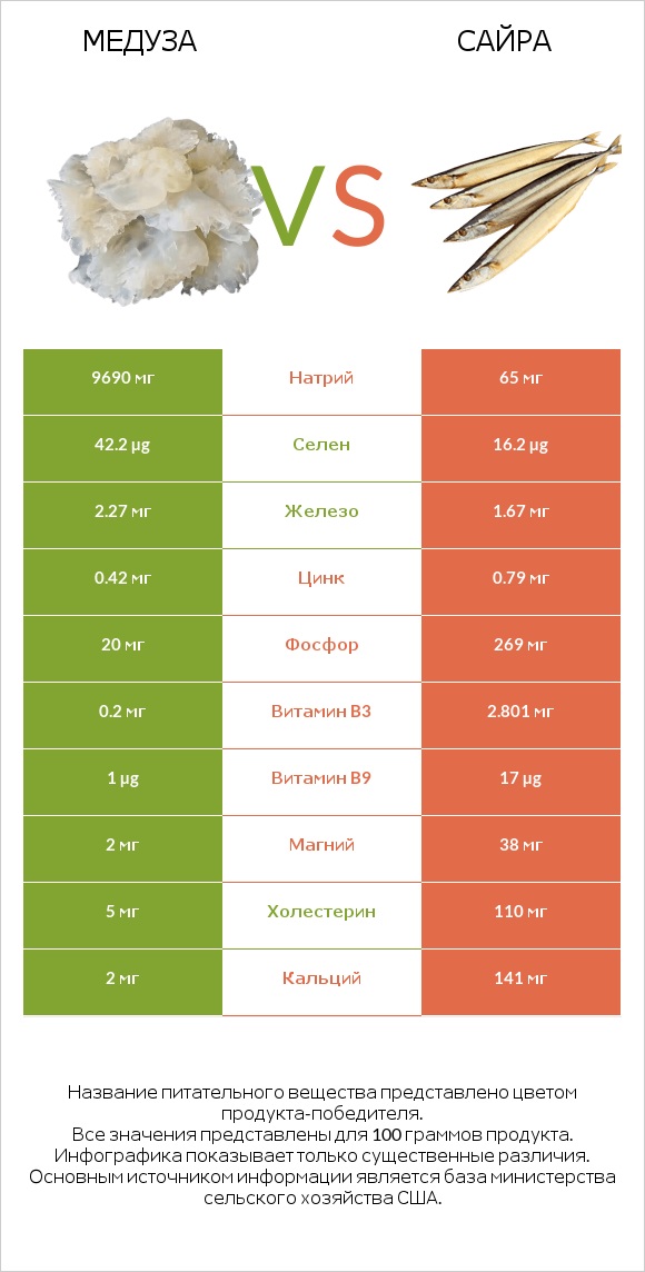 Медуза vs Сайра infographic