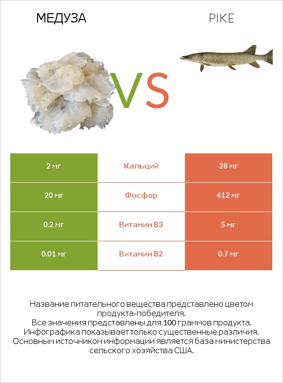 Медуза vs Pike infographic