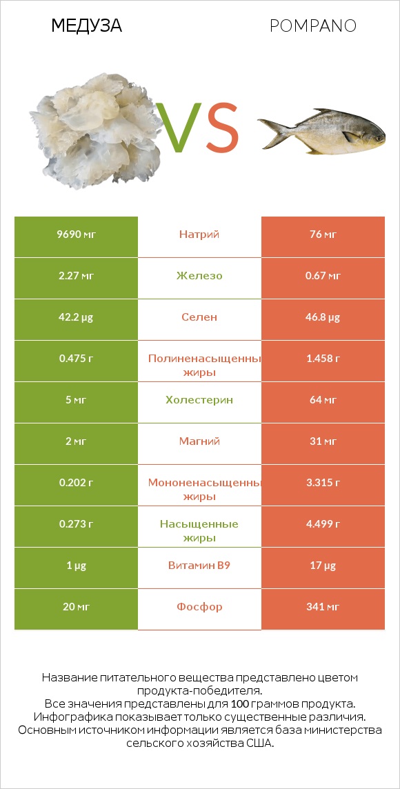 Медуза vs Pompano infographic