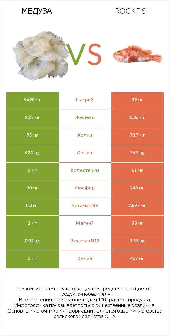 Медуза vs Rockfish infographic