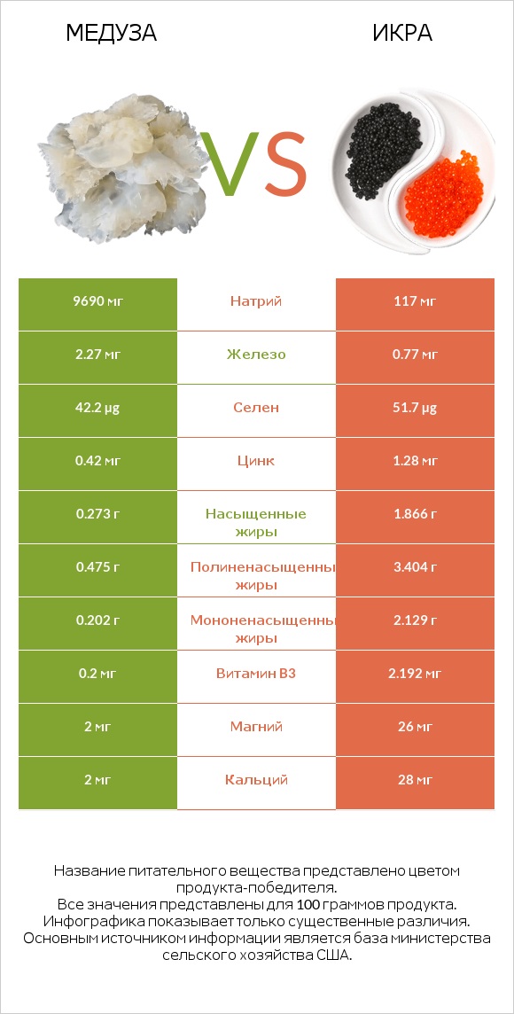 Медуза vs Икра infographic