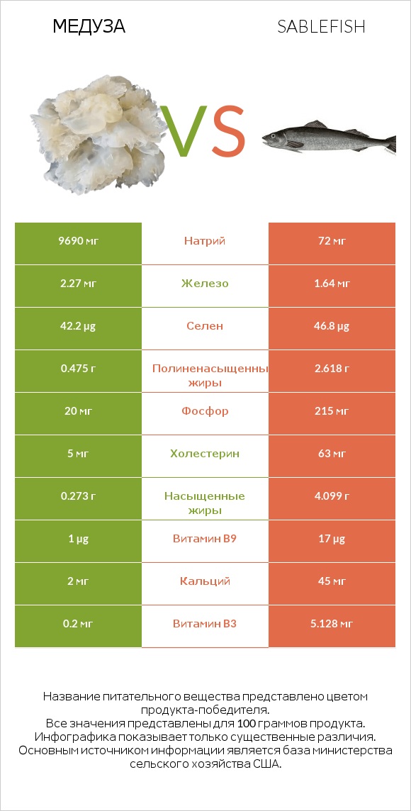 Медуза vs Sablefish infographic